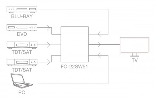Fonestar FO-22SW51 Przełącznik HDMI 5 x 1 (5 wejść x 1 wyjście) z pilotem. Automatyczne przełączanie po detekcji sygnału. 