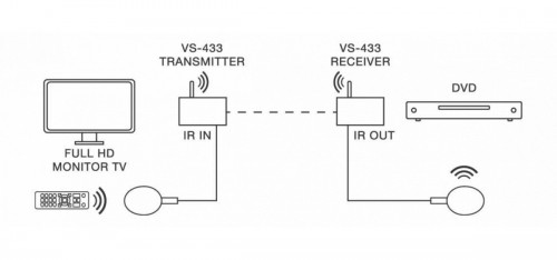 Fonestar VS-433 - Zestaw do bezprzewodowej transmisji poleceń IR z pilota